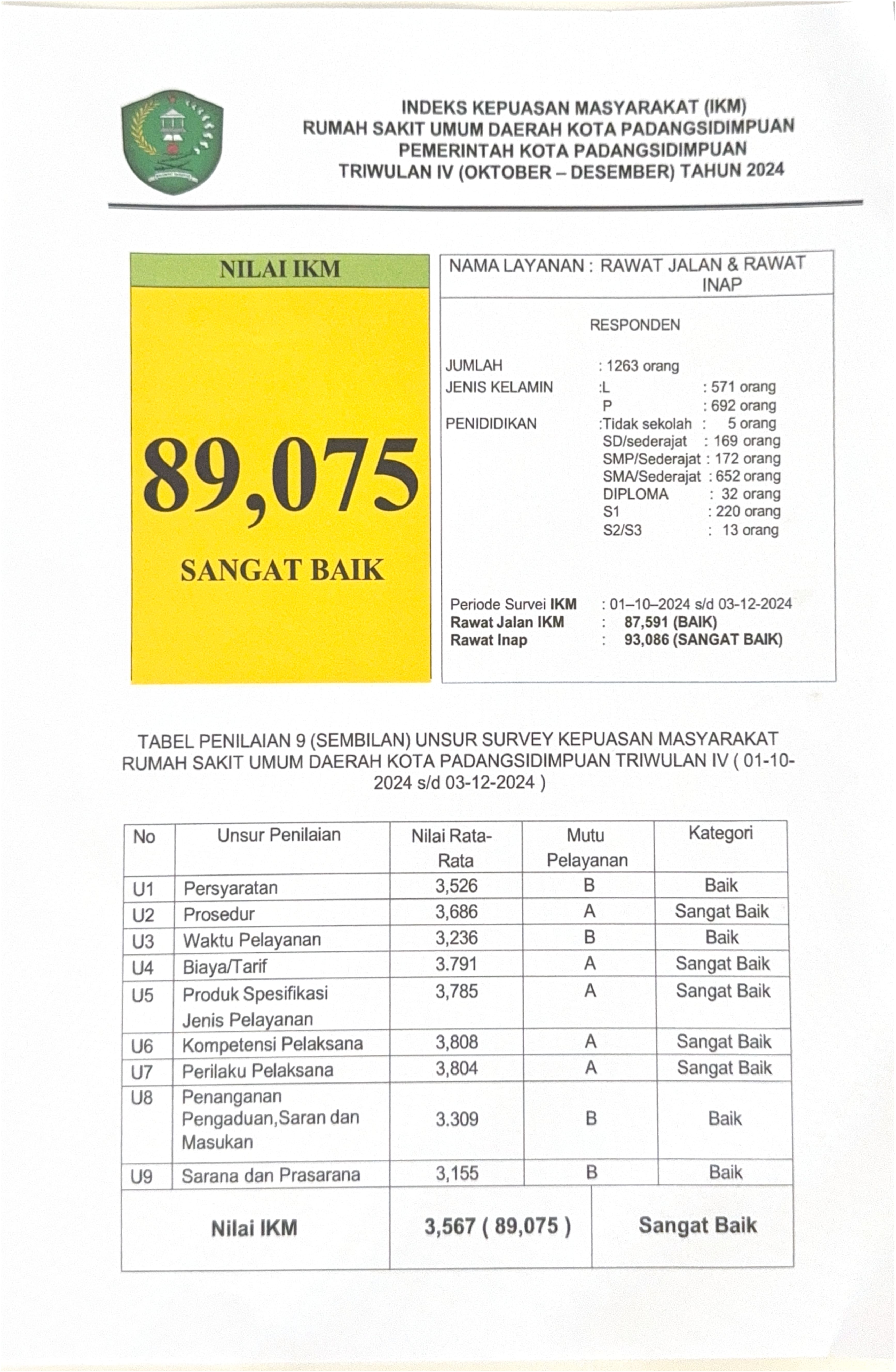 HASIL Survei Indeks Kepuasan Masyarakat (IKM) TRIWULAN IV (OKTOBER - DESEMBER) TAHUN 2024 Image